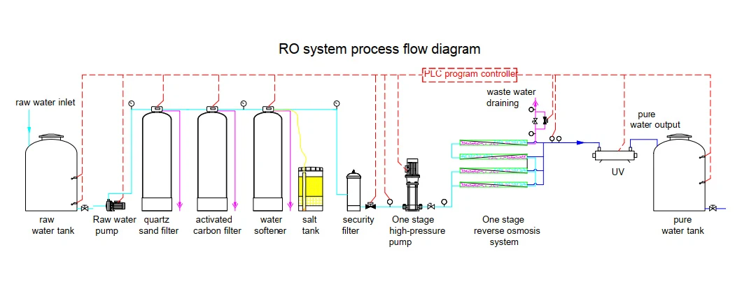 Water Filter, Filtration Reverse Osmosis Purifier, Water Treatment System, Ultra Pure Water for Electronic Plant