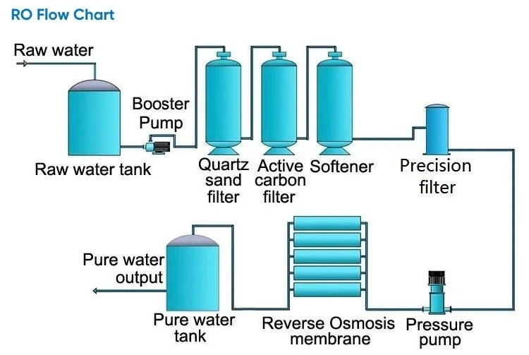 RO Water System Reverse Osmosis System with Water Softener Water Purification Machines Price